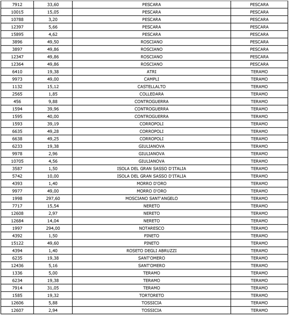 CONTROGUERRA TERAMO 1595 40,00 CONTROGUERRA TERAMO 1593 39,19 CORROPOLI TERAMO 6635 49,28 CORROPOLI TERAMO 6638 49,25 CORROPOLI TERAMO 6233 19,38 GIULIANOVA TERAMO 9978 2,96 GIULIANOVA TERAMO 10705