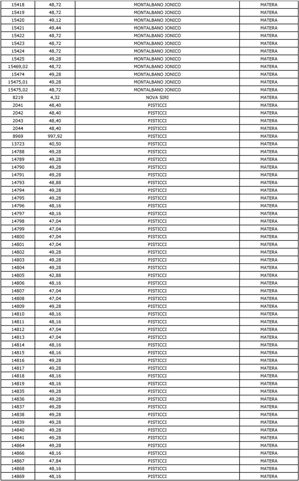 MONTALBANO JONICO MATERA 15475,02 48,72 MONTALBANO JONICO MATERA 8219 4,32 NOVA SIRI MATERA 2041 48,40 PISTICCI MATERA 2042 48,40 PISTICCI MATERA 2043 48,40 PISTICCI MATERA 2044 48,40 PISTICCI MATERA