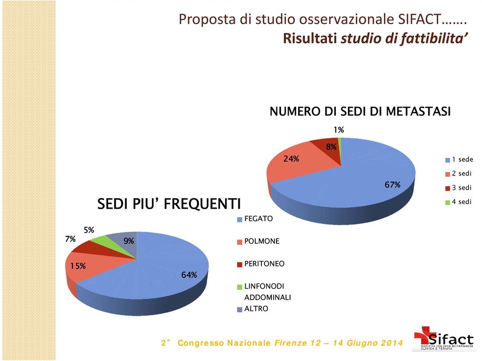 METASTASI 1% 24% 8% 1 sede 2 sedi 67% 3 sedi SEDI PIU