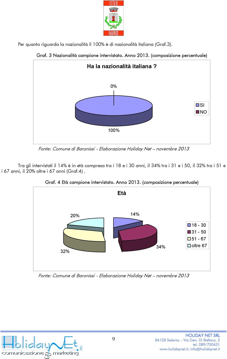 0% SI NO 100% Tra gli intervistati il 14% è in età compresa tra i 18 e i 30 anni, il 34% tra i 31 e i 50, il 32% tra i