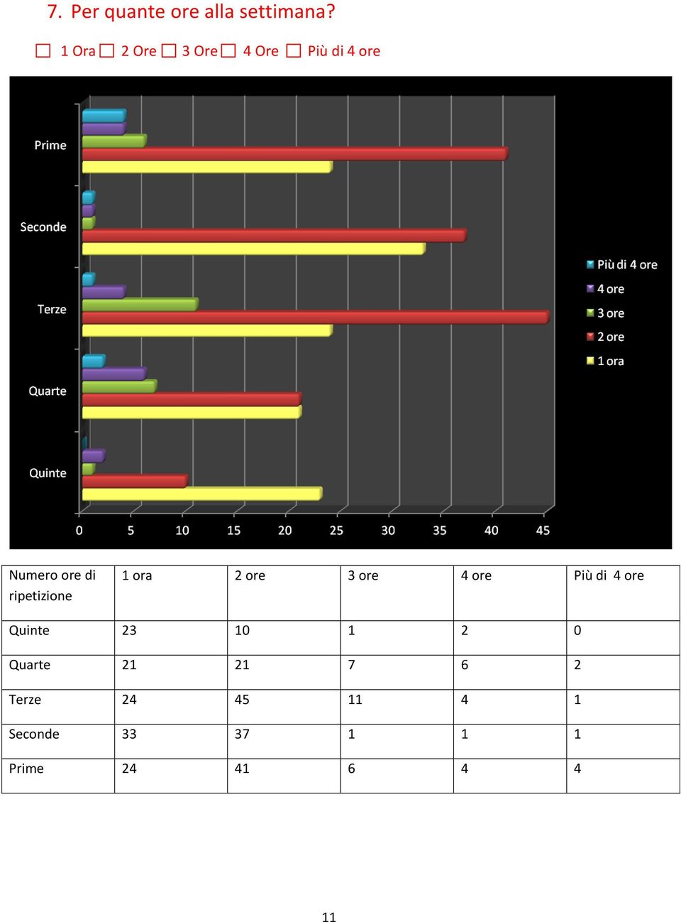 ripetizione 1 ora 2 ore 3 ore 4 ore Più di 4 ore Quinte