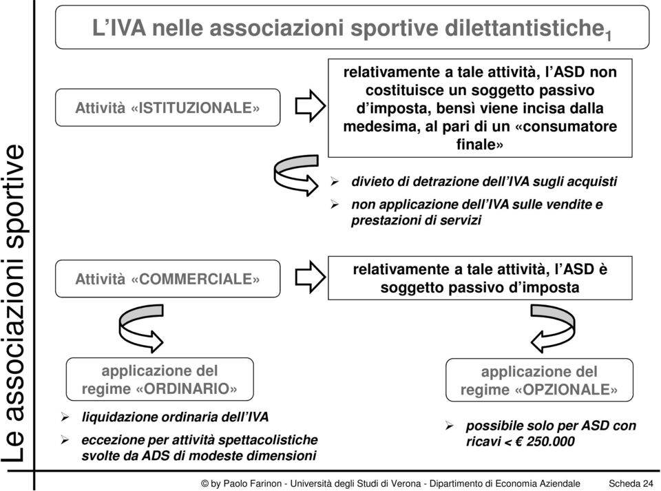 di un «consumatore finale» divieto di detrazione dell IVA sugli acquisti non applicazione dell IVA sulle vendite e prestazioni di servizi relativamente a tale attività, l ASD è soggetto