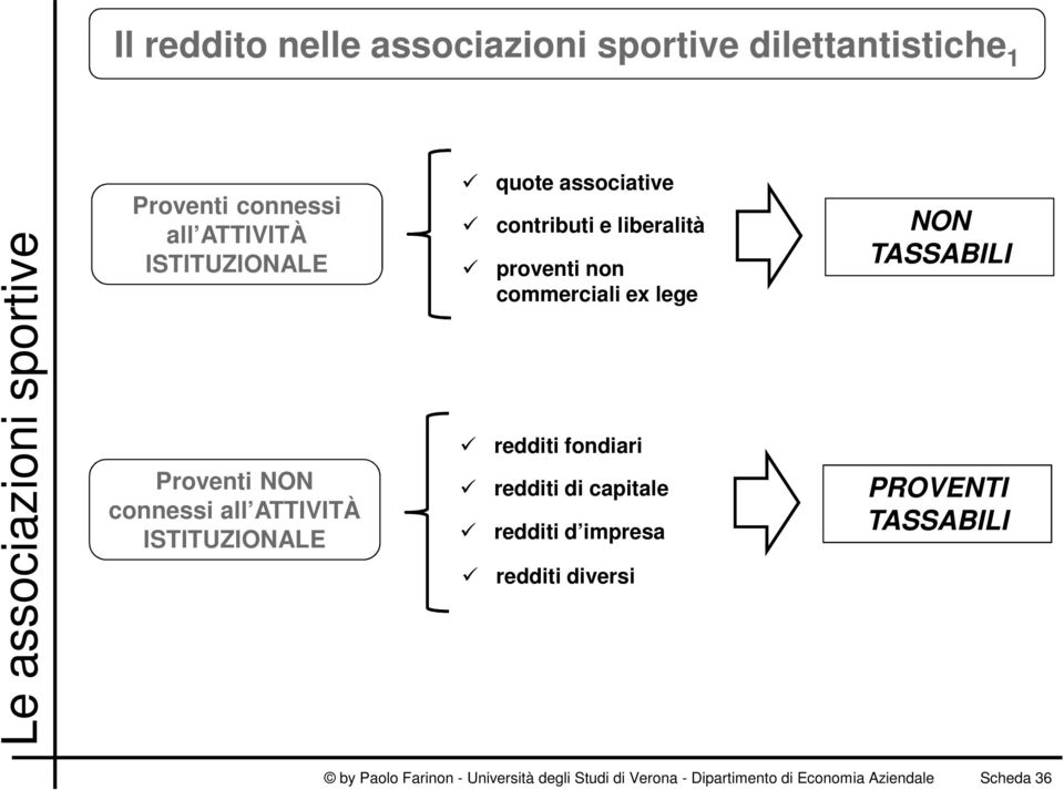 commerciali ex lege redditi fondiari redditi di capitale redditi d impresa redditi diversi NON TASSABILI