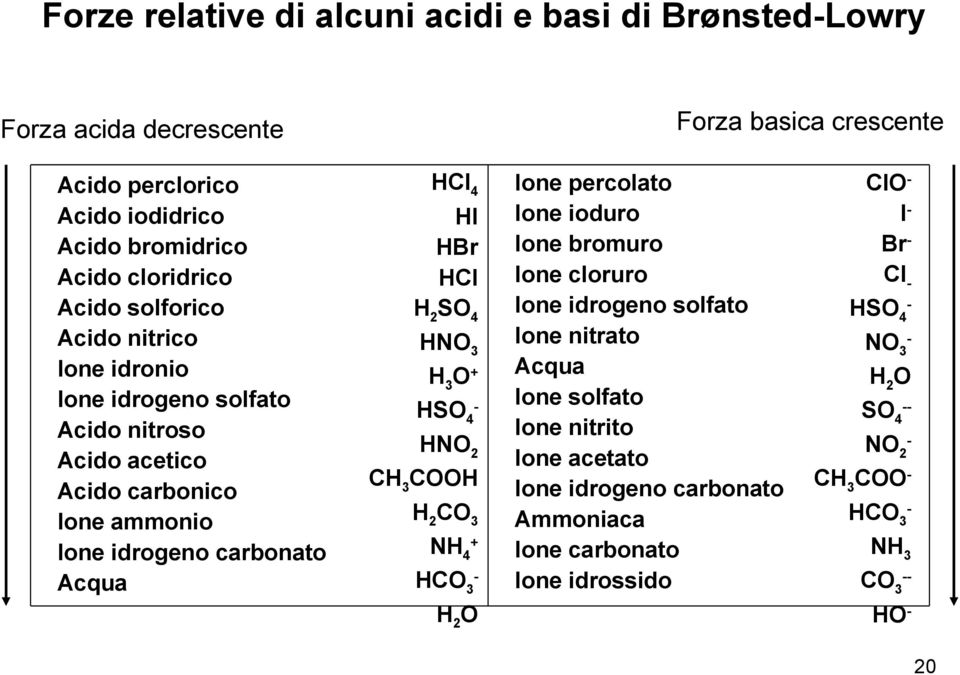 4 HNO 3 H 3 O + HSO 4 - HNO 2 CH 3 COOH CO 3 NH 4 + HCO 3 - O Ione percolato Ione ioduro Ione bromuro Ione cloruro Ione idrogeno solfato Ione nitrato Acqua Ione solfato