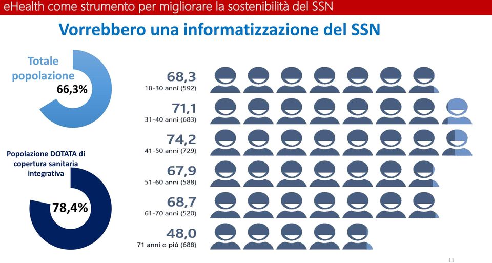 66,3% Vorrebbero una informatizzazione del SSN