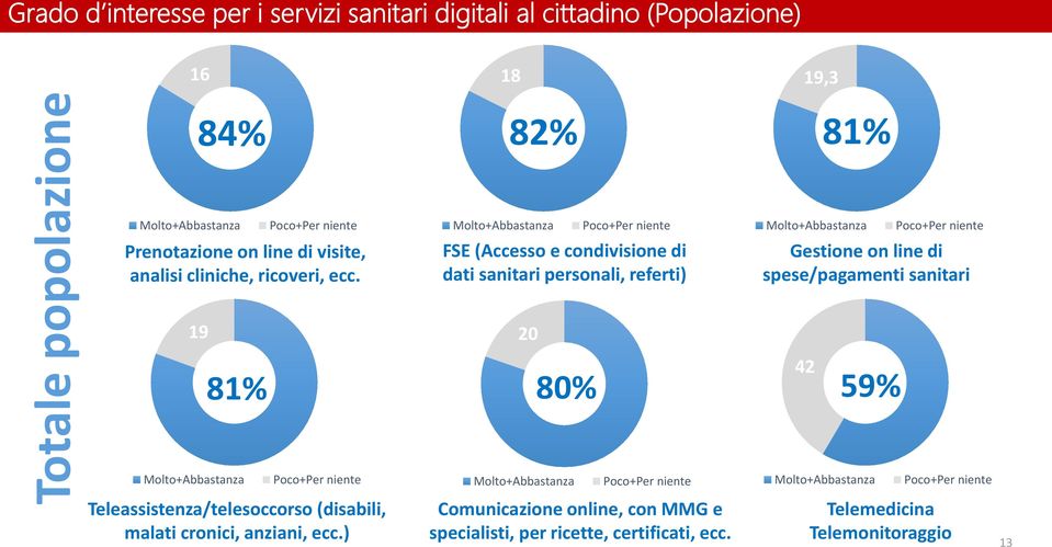 FSE (Accesso e condivisione di dati sanitari personali, referti) Gestione on line di spese/pagamenti sanitari 19 20 81%