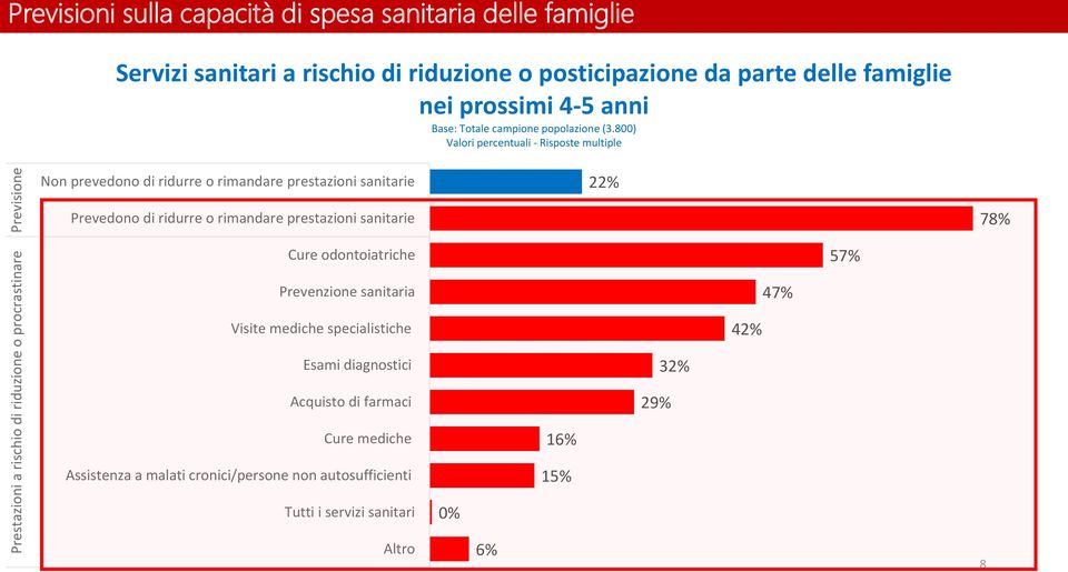 800) Valori percentuali - Risposte multiple Previsione Non prevedono di ridurre o rimandare prestazioni sanitarie 22% Prevedono di ridurre o rimandare prestazioni