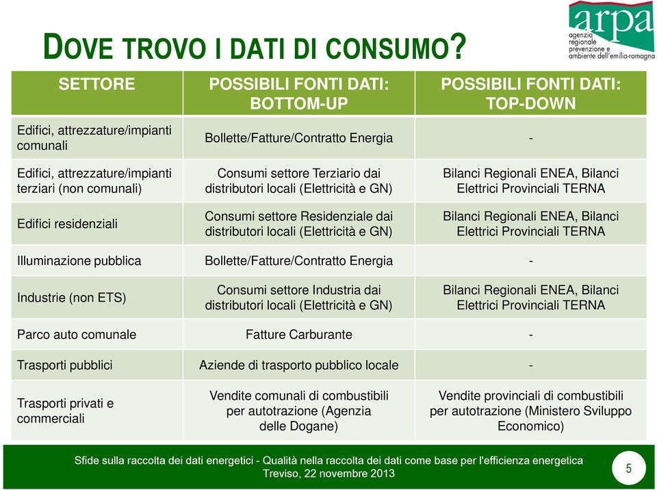 comunali) Edifici residenziali Consumi settore Terziario dai distributori locali (Elettricità e GN) Consumi settore Residenziale dai distributori locali (Elettricità e GN) Bilanci Regionali ENEA,