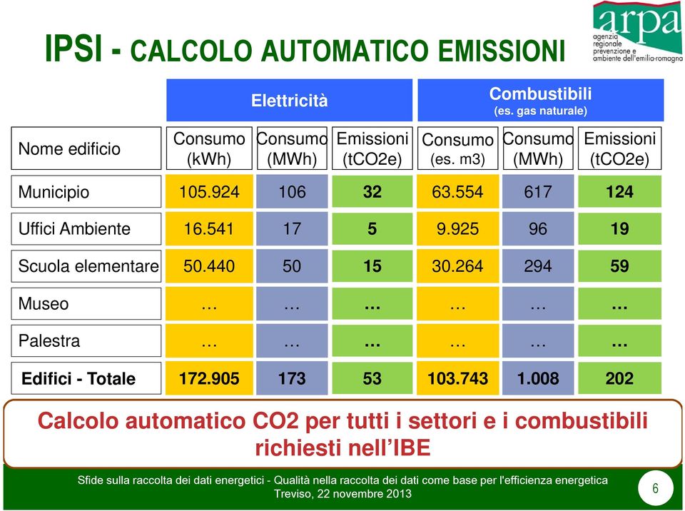 m3) Consumo (MWh) Emissioni (tco2e) Municipio 105.924 106 32 63.554 617 124 Uffici Ambiente 16.541 17 5 9.