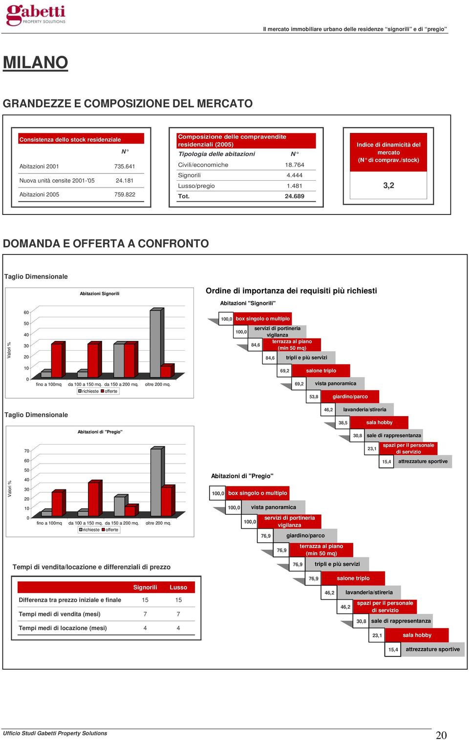 689 Indice di dinamicità del mercato (N di comprav.