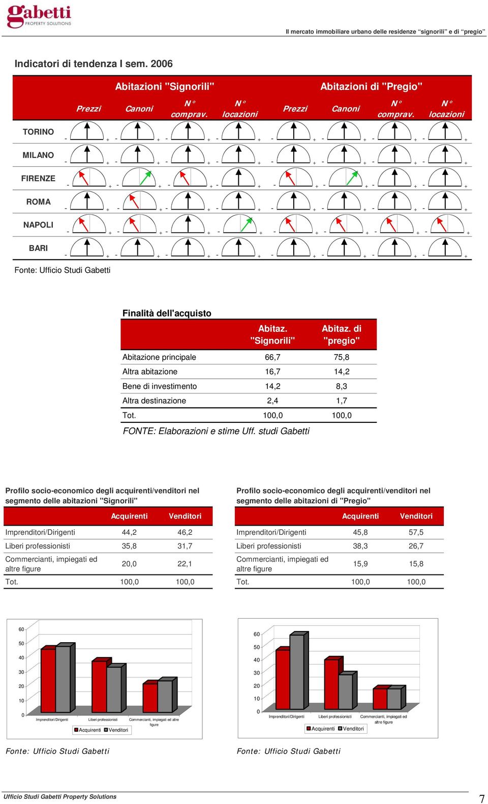 studi Gabetti Profilo socio-economico degli acquirenti/venditori nel segmento delle abitazioni "Signorili" Profilo socio-economico degli acquirenti/venditori nel segmento delle abitazioni di "Pregio"