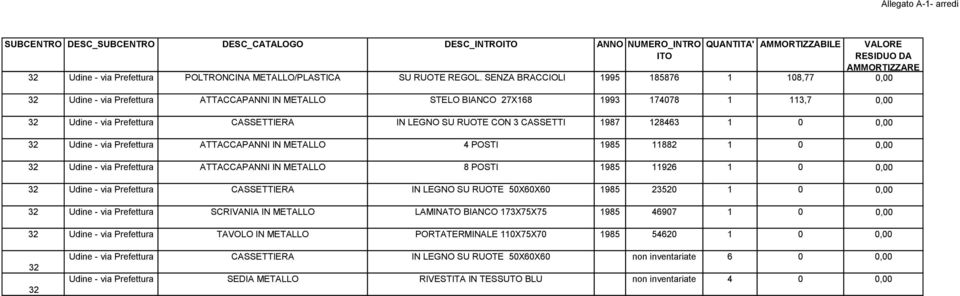 SENZA BRACCIOLI 1995 185876 1 108,77 32 Udine - via Prefettura ATTACCAPANNI IN METALLO STELO BIANCO 27X168 1993 174078 1 113,7 32 Udine - via Prefettura CASSETTIERA IN LEGNO SU RUOTE CON 3 CASSETTI