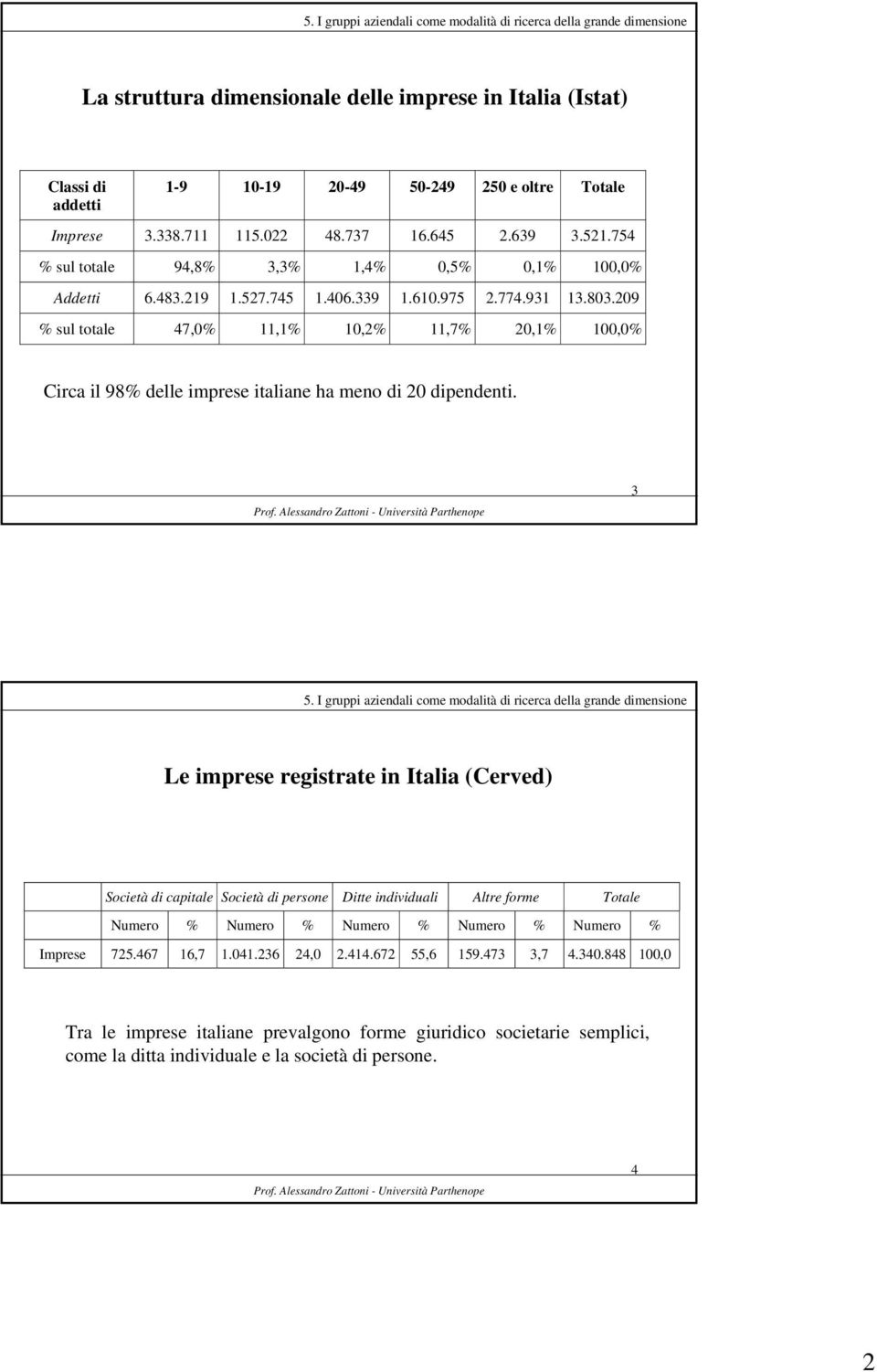 209 % sul totale 47,0% 11,1% 10,2% 11,7% 20,1% 100,0% Circa il 98% delle imprese italiane ha meno di 20 dipendenti.