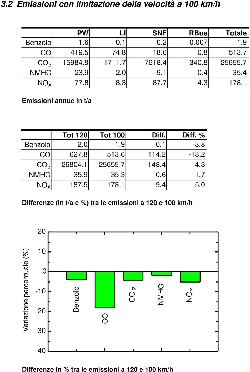 1.9.1-3.8 CO 627.8 513.6 114.2-18.2 CO 2 2684.1 25655.7 1148.4-4.3 NMHC 35.9 35.3.6-1.7 NO x 187.5 178.1 9.4-5.