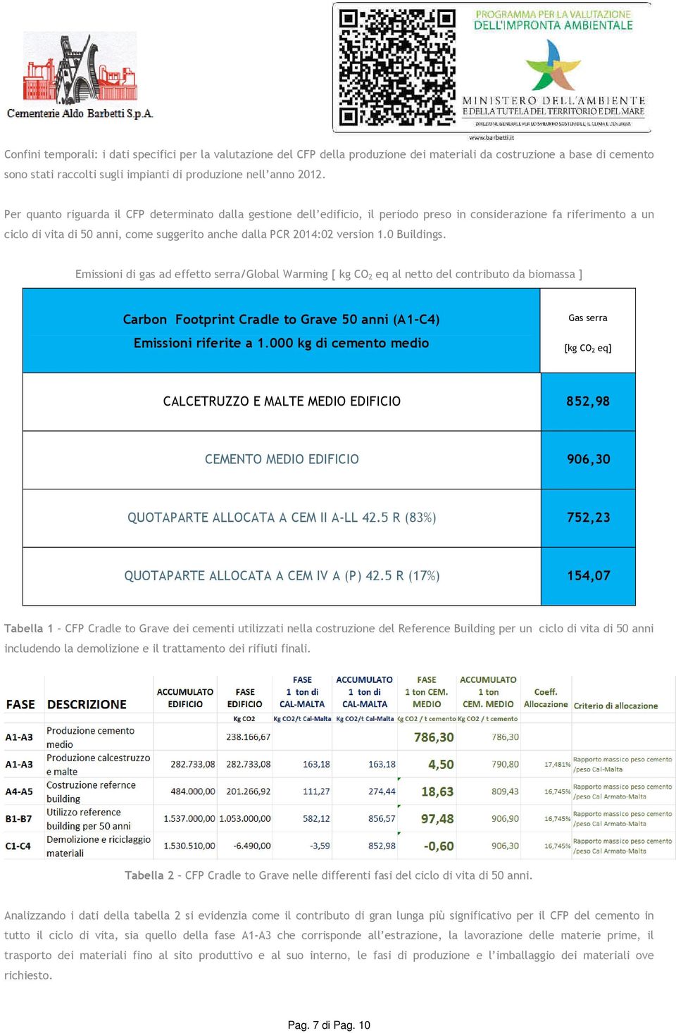 0 Buildings. Emissioni di gas ad effetto serra/global Warming [ kg CO 2 eq al netto del contributo ] Carbon Footprint Cradle to Grave 50 anni (A1-C4) Emissioni riferite a 1.