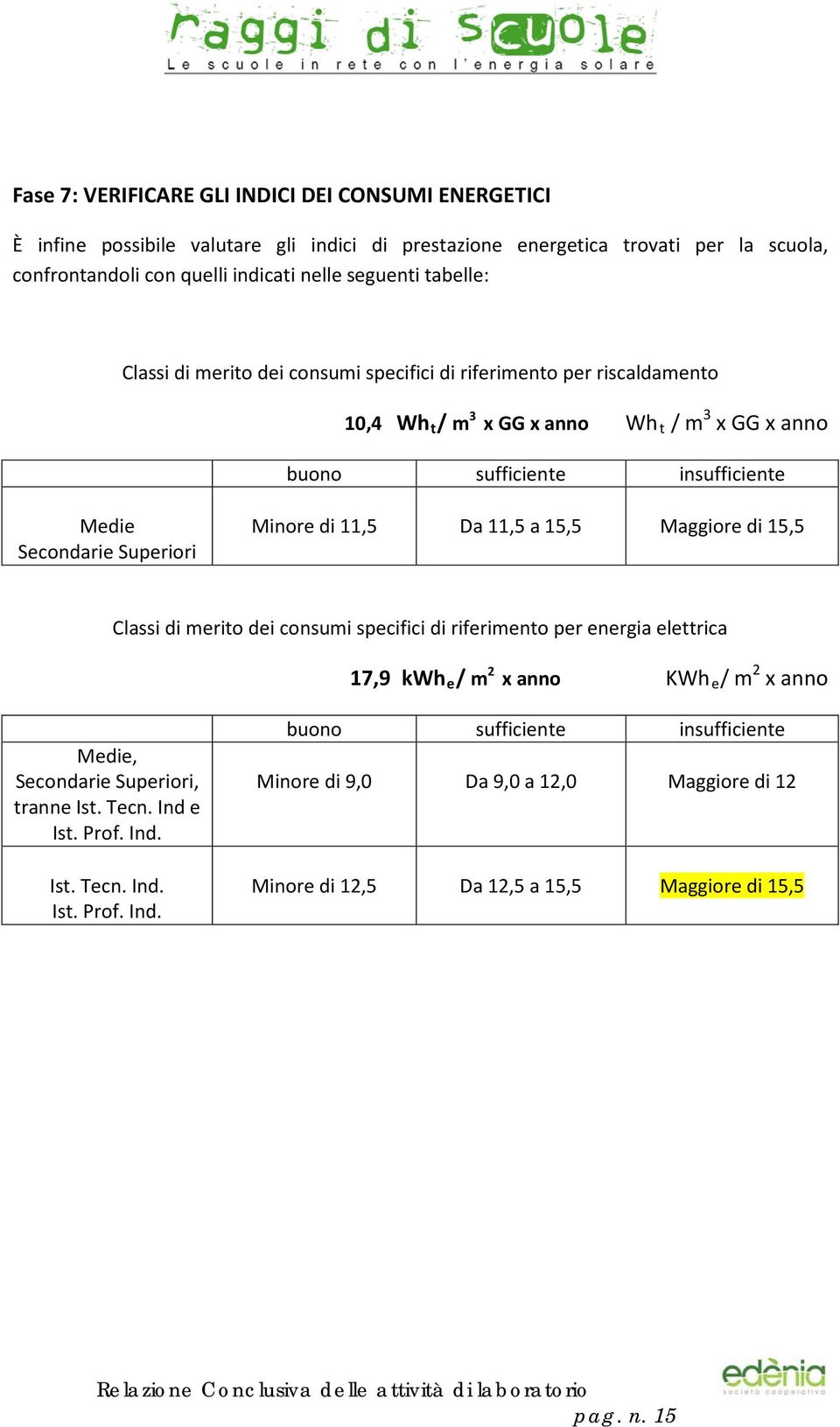 Minore di 11,5 Da 11,5 a 15,5 Maggiore di 15,5 Classi di merito dei consumi specifici di riferimento per energia elettrica 17,9 kwh e / m 2 x anno KWh e / m 2 x anno Medie, Secondarie Superiori,