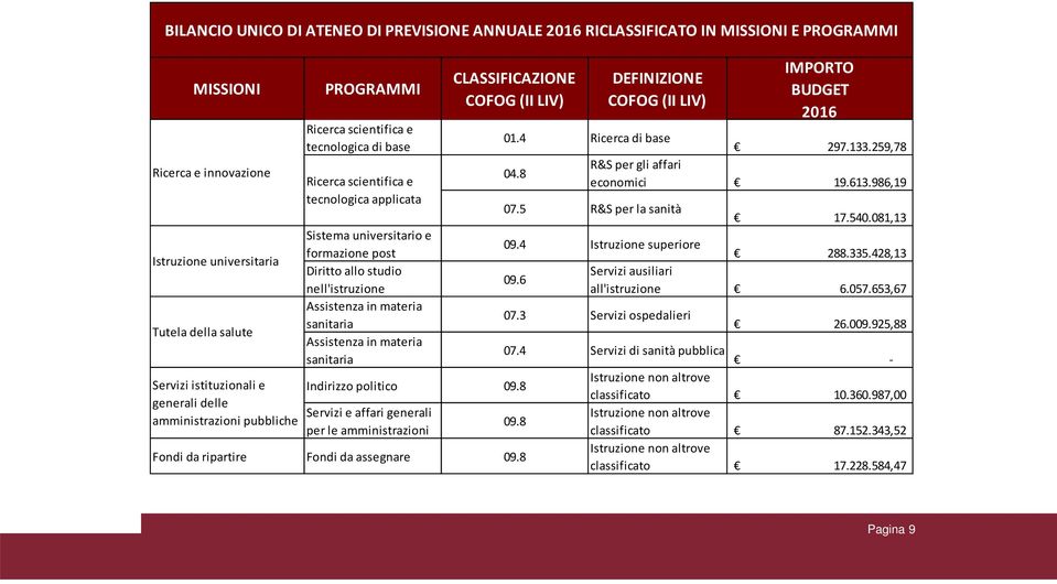 8 DEFINIZIONE COFOG (II LIV) IMPORTO BUDGET 2016 01.4 Ricerca di base 297.133.259,78 R&S per gli affari 04.8 economici 19.613.986,19 07.5 R&S per la sanità 17.540.081,13 Sistema universitario e 09.