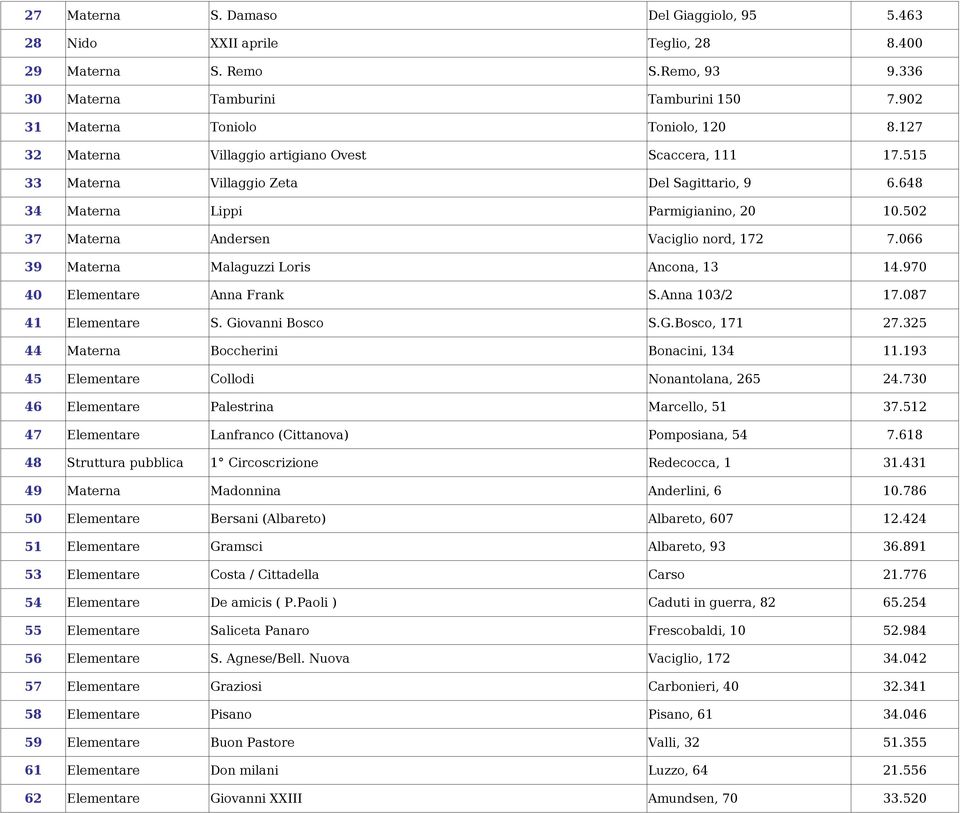 066 39 Materna Malaguzzi Loris Ancona, 13 14.970 40 Elementare Anna Frank S.Anna 103/2 17.087 41 Elementare S. Giovanni Bosco S.G.Bosco, 171 27.325 44 Materna Boccherini Bonacini, 134 11.