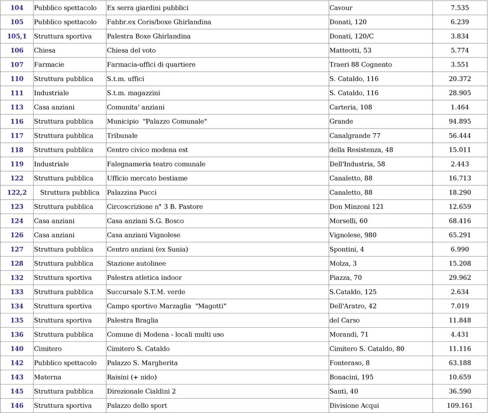 551 110 Struttura pubblica S.t.m. uffici S. Cataldo, 116 20.372 111 Industriale S.t.m. magazzini S. Cataldo, 116 28.905 113 Casa anziani Comunita' anziani Carteria, 108 1.