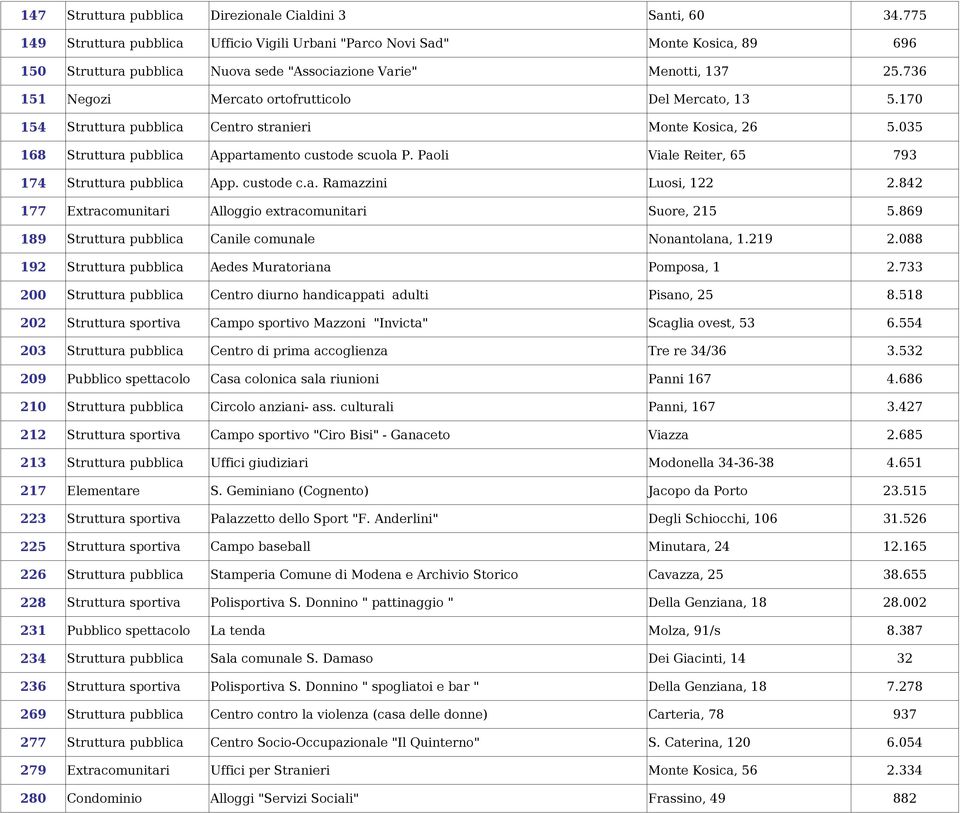 736 151 Negozi Mercato ortofrutticolo Del Mercato, 13 5.170 154 Struttura pubblica Centro stranieri Monte Kosica, 26 5.035 168 Struttura pubblica Appartamento custode scuola P.
