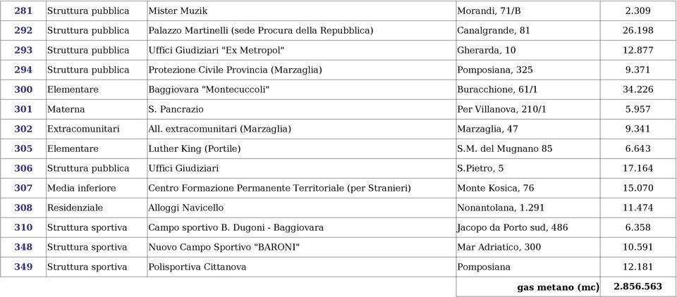 371 300 Elementare Baggiovara "Montecuccoli" Buracchione, 61/1 34.226 301 Materna S. Pancrazio Per Villanova, 210/1 5.957 302 Extracomunitari All. extracomunitari (Marzaglia) Marzaglia, 47 9.