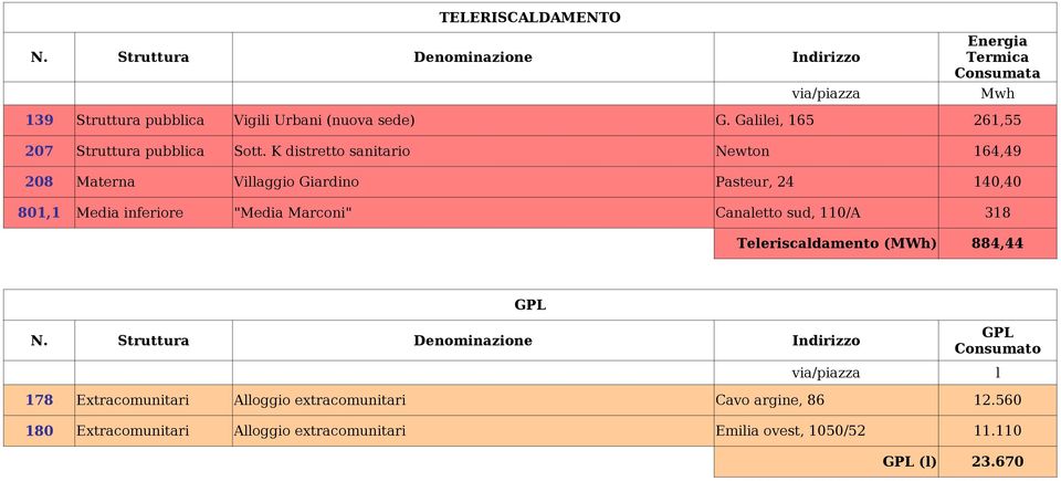 K distretto sanitario Newton 164,49 208 Materna Villaggio Giardino Pasteur, 24 140,40 801,1 Media inferiore "Media Marconi" Canaletto sud, 110/A 318