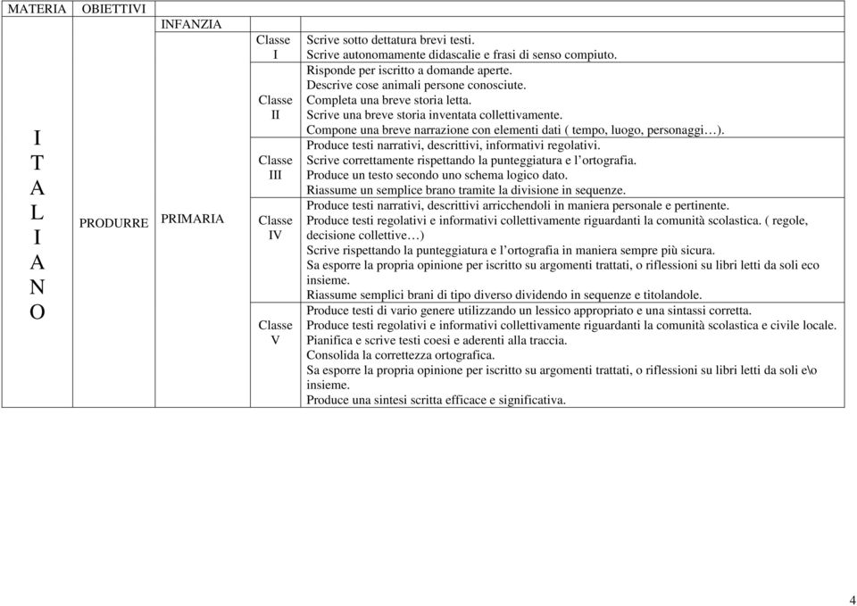 Produce testi narrativi, descrittivi, informativi regolativi. Scrive correttamente rispettando la punteggiatura e l ortografia. Produce un testo secondo uno schema logico dato.