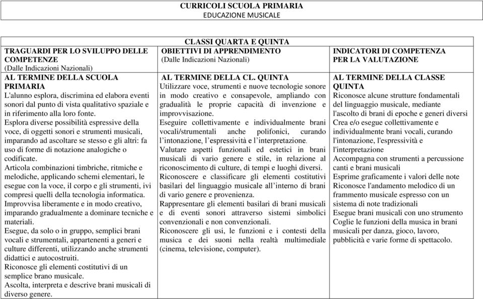 Articola combinazioni timbriche, ritmiche e melodiche, applicando schemi elementari, le esegue con la voce, il corpo e gli strumenti, ivi compresi quelli della tecnologia informatica.