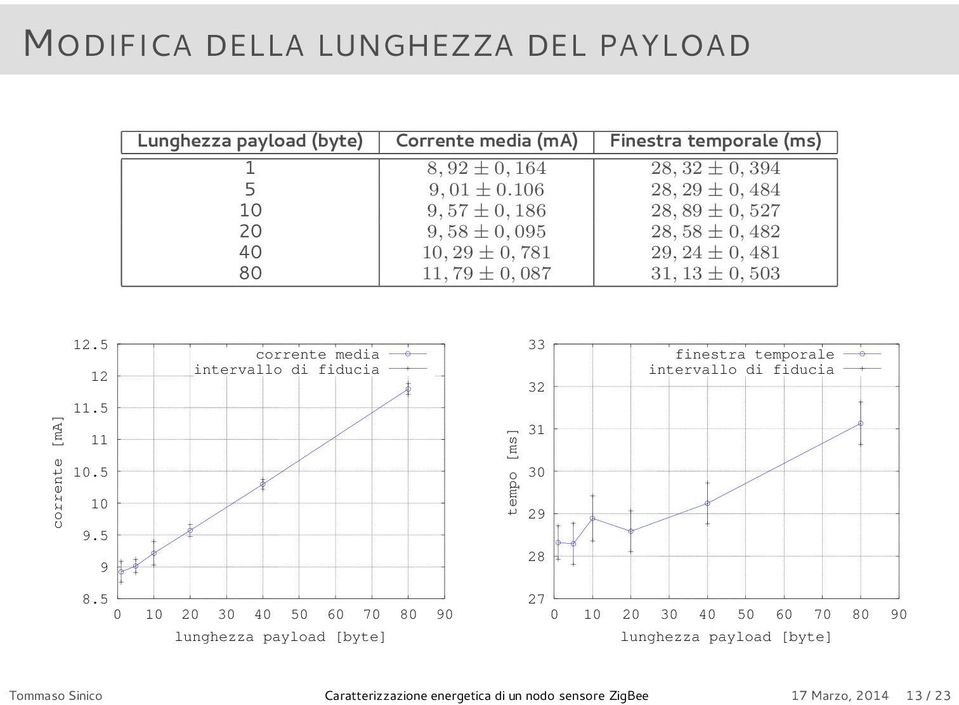 [ma] 12.5 12 11.5 11 10.5 10 9.5 9 corrente media intervallo di fiducia tempo [ms] 33 32 31 30 29 28 finestra temporale intervallo di fiducia 8.