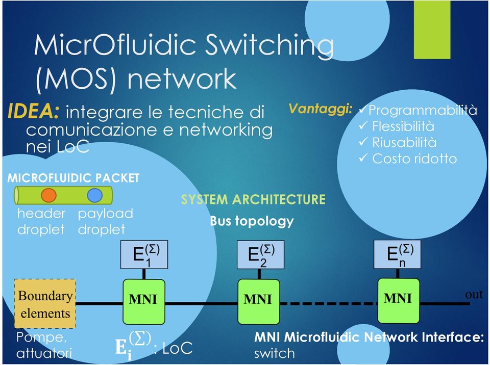Costo ridotto MICROFLUIDIC PACKET SYSTEM ARCHITECTURE header payload droplet