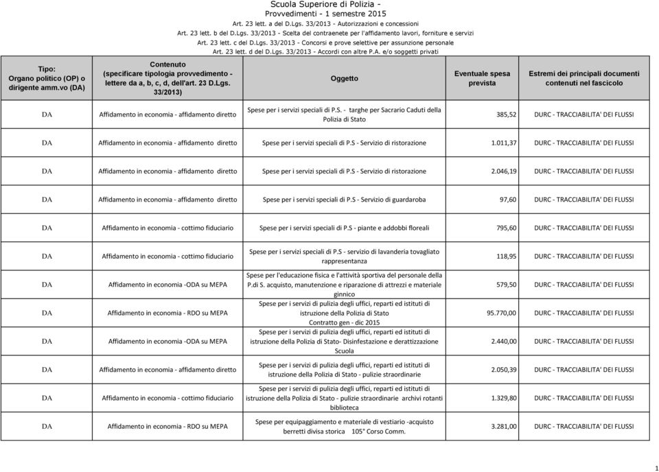 046,19 DURC - TRACCIABILITA' DEI FLUSSI Spese per i servizi speciali di P.S - Servizio di guardaroba 97,60 DURC - TRACCIABILITA' DEI FLUSSI Spese per i servizi speciali di P.