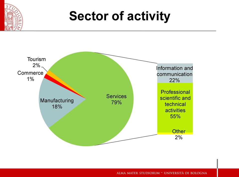 Information and communication 22%