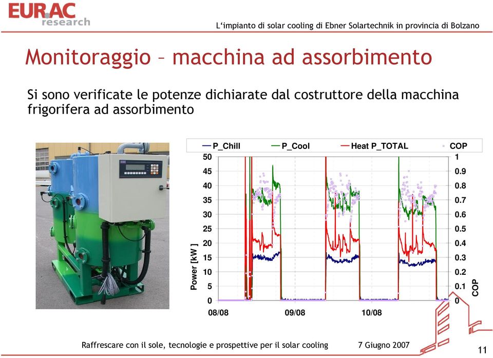 Power [kw ] P_Chill P_Cool Heat P_TOTAL COP 50 45 1 0.9 40 0.8 35 0.