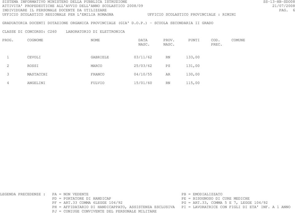 GABRIELE 03/11/62 RN 133,00 2 ROSSI MARCO 25/03/62 PS 131,00 3