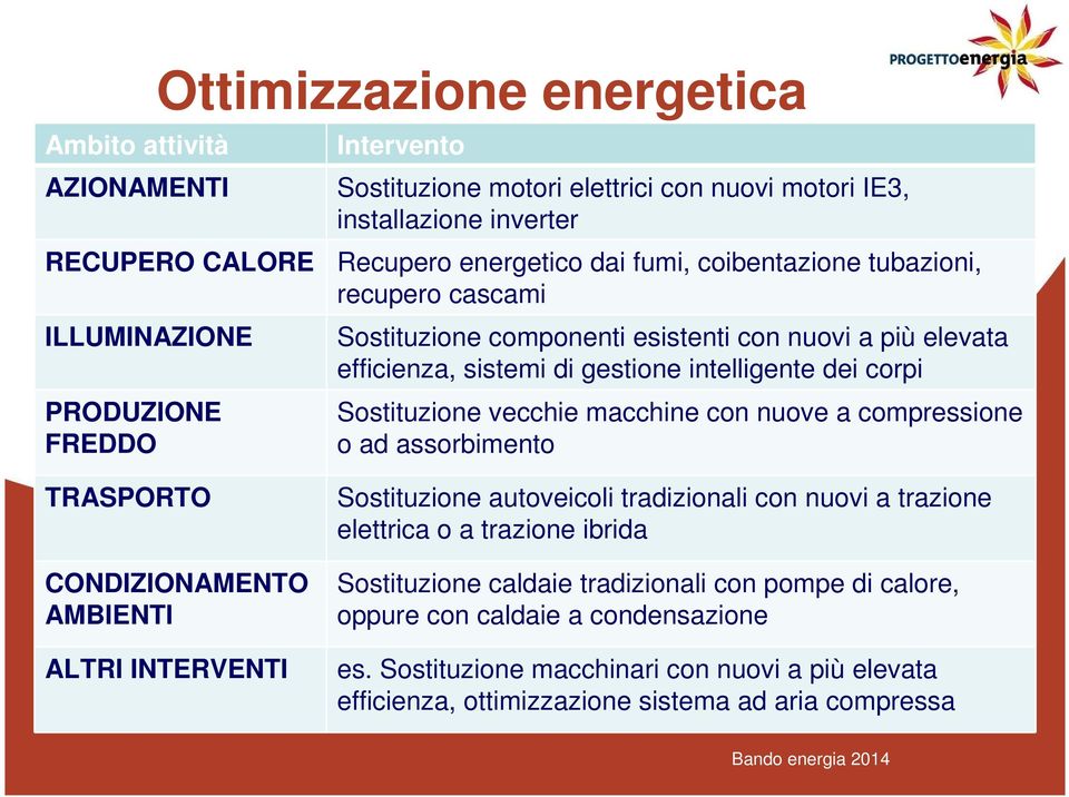 Sostituzione vecchie macchine con nuove a compressione o ad assorbimento TRASPORTO CONDIZIONAMENTO AMBIENTI ALTRI INTERVENTI Sostituzione autoveicoli tradizionali con nuovi a trazione elettrica o