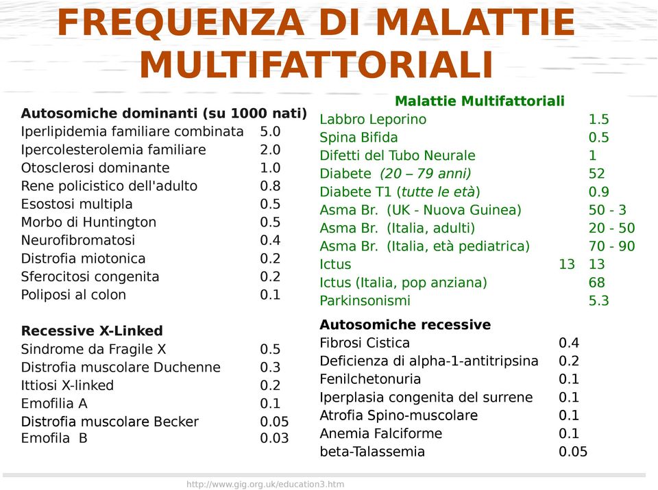 (UK - Nuova Guinea) Morbo di Huntington 0.5 Asma Br. (Italia, adulti) Neurofibromatosi 0.4 Asma Br. (Italia, età pediatrica) Distrofia miotonica 0.2 Ictus 13 Sferocitosi congenita 0.