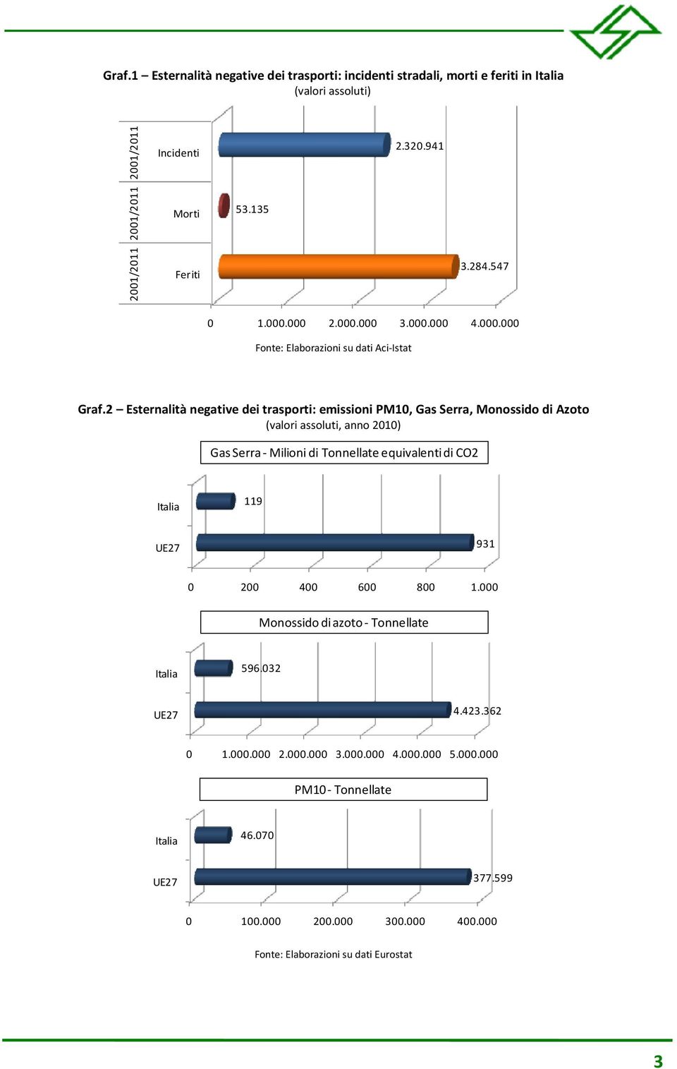 2 Esternalità negative dei trasporti: emissioni PM10, Gas Serra, Monossido di Azoto (valori assoluti, anno 2010) Gas Serra - Milioni di Tonnellate equivalenti di CO2 Italia 119