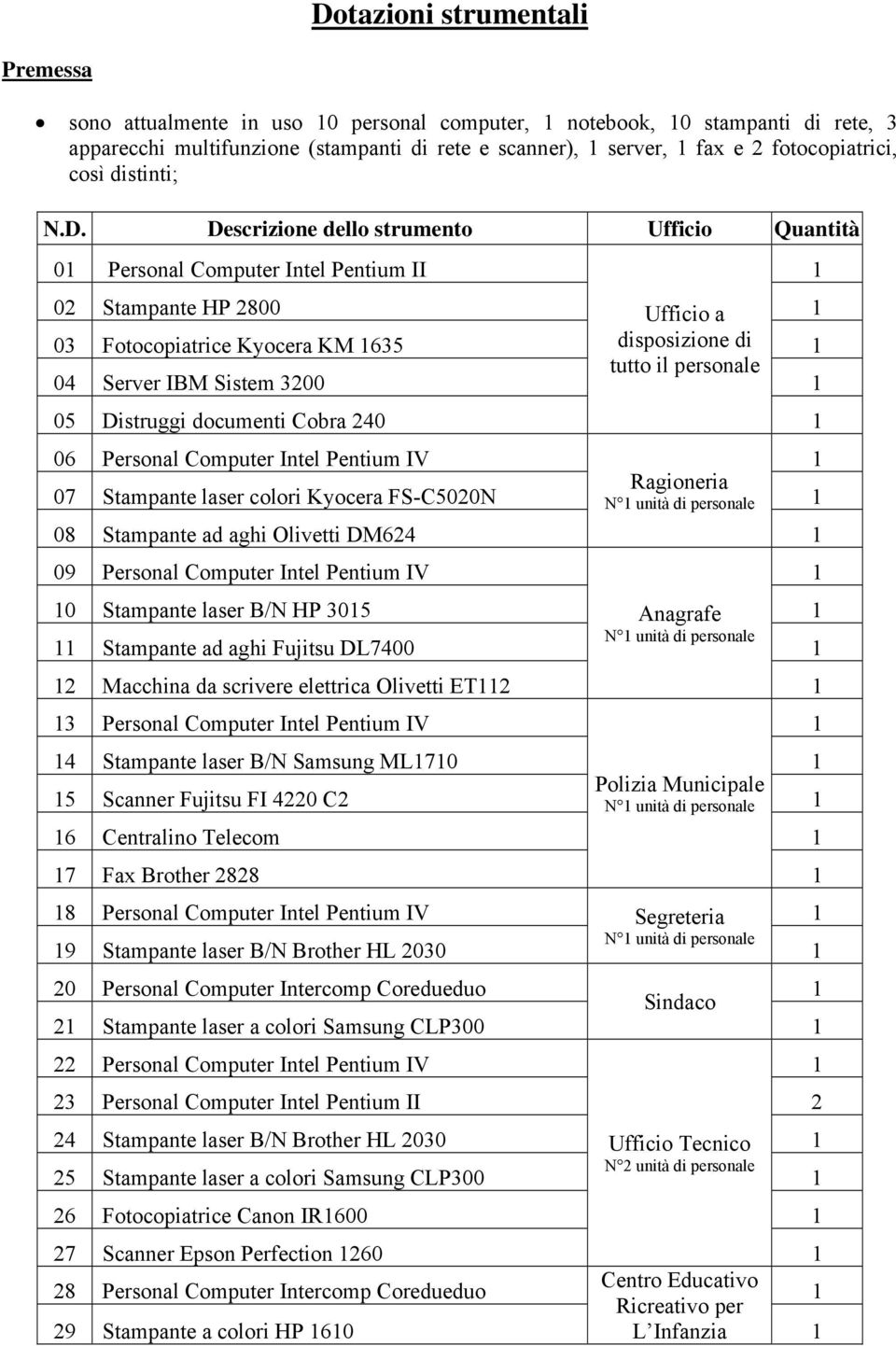 Descrizione dello strumento Ufficio Quantità 0 Personal Computer Intel Pentium II 02 Stampante HP 2800 Ufficio a 03 Fotocopiatrice Kyocera KM 635 disposizione di tutto il personale 04 Server IBM