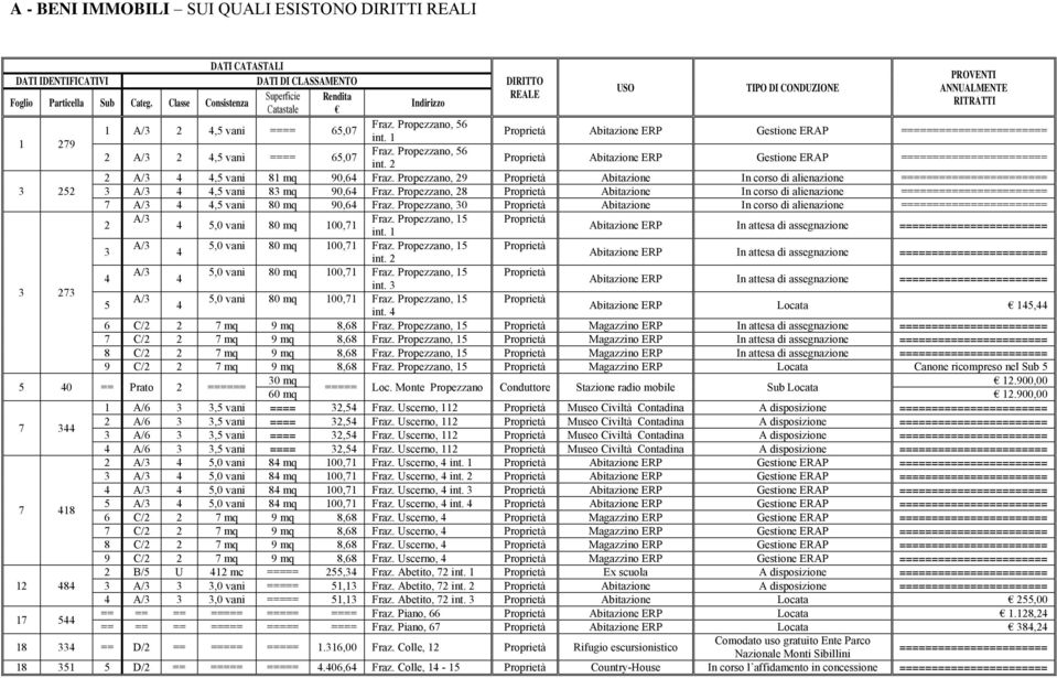 Propezzano, 56 A/3 2 4,5 vani ==== 65,07 Proprietà Abitazione ERP Gestione ERAP ======================= int. 279 Fraz.