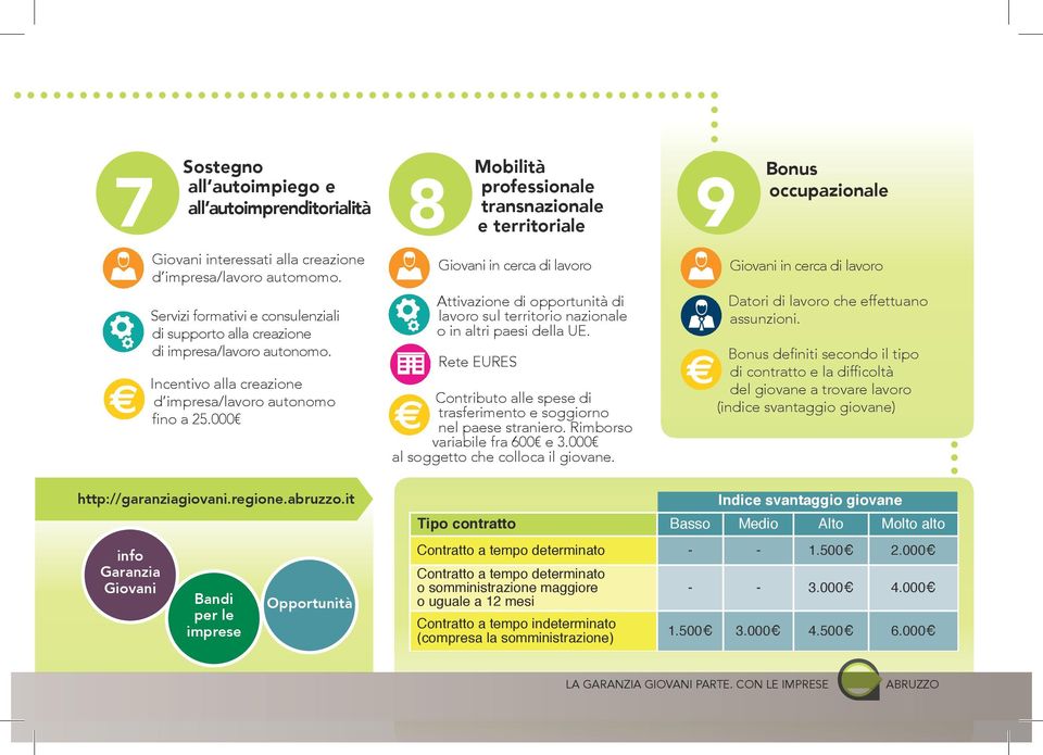 000 Attivazione di opportunità di lavoro sul territorio nazionale o in altri paesi della UE.