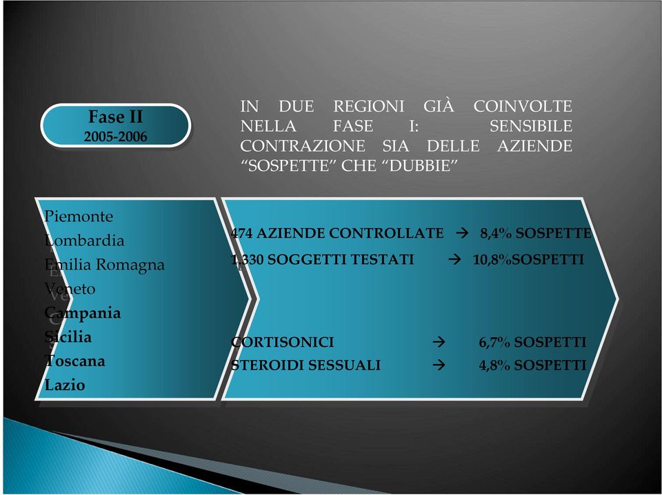 Sicilia Toscana Toscana Lazio Lazio 474 474 AZIENDE AZIENDE CONTROLLATE CONTROLLATE 8,4% 8,4% SOSPETTE SOSPETTE 1.330 1.