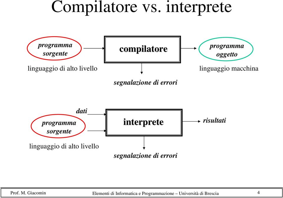 segnalazione di errori programma linguaggio macchina programma sorgente