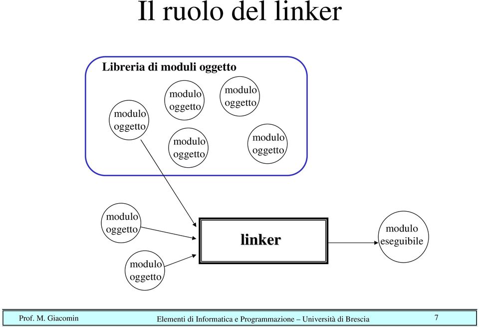 Elementi di Informatica e