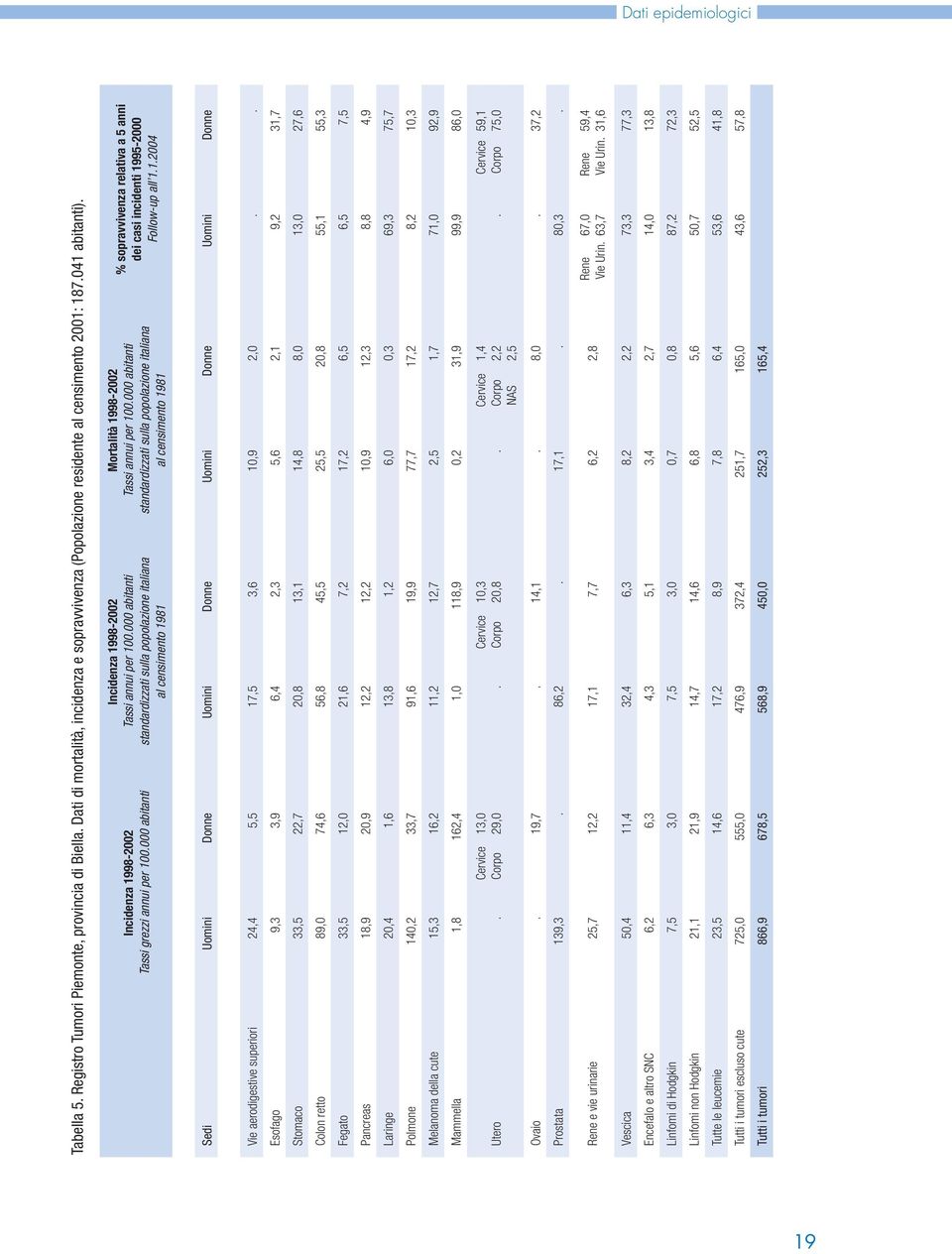 000 abitanti standardizzati sulla popolazione italiana al censimento 1981 Mortalità 1998-2002 Tassi annui per 100.