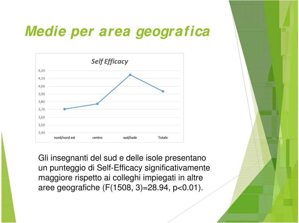 significativamente maggiore rispetto ai colleghi