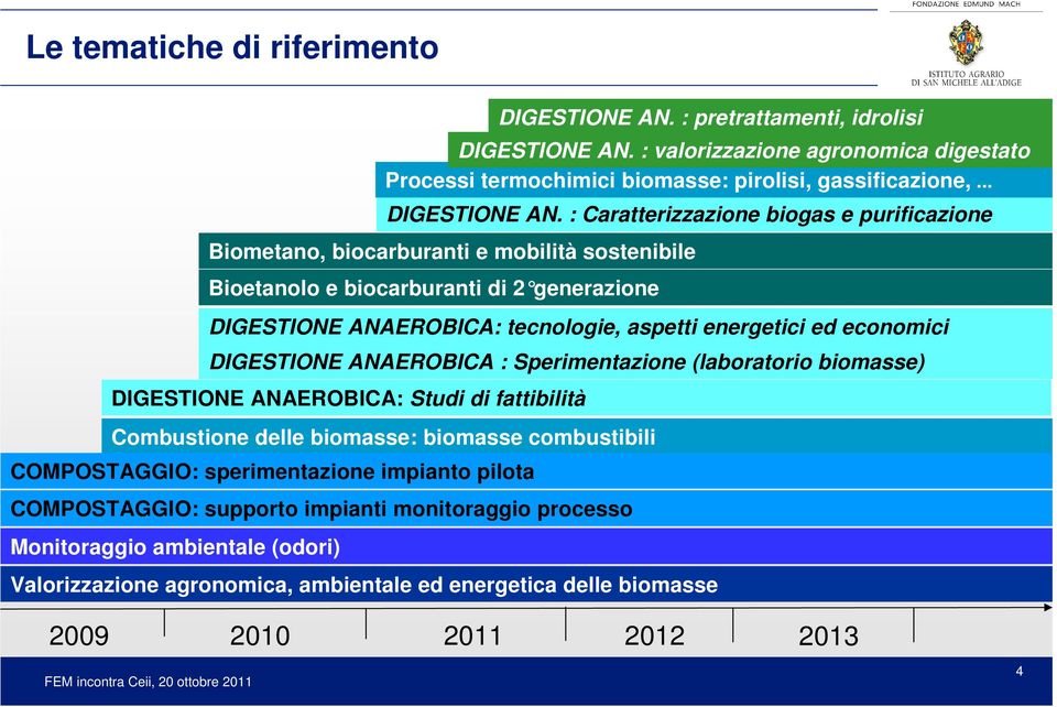 : valorizzazione agronomica digestato Processi termochimici biomasse: pirolisi, gassificazione,... DIGESTIONE AN.