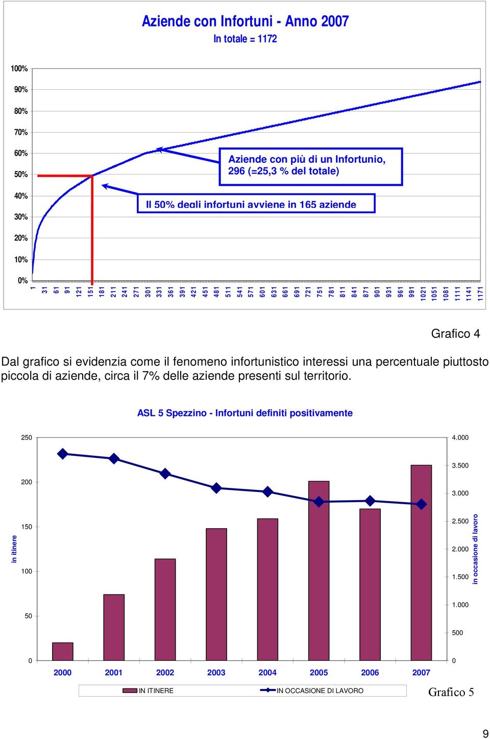 Grafico 4 Dal grafico si evidenzia come il fenomeno infortunistico interessi una percentuale piuttosto piccola di aziende, circa il 7% delle aziende presenti sul territorio.