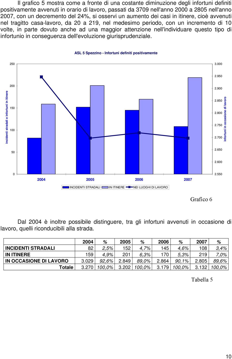 nell'individuare questo tipo di infortunio in conseguenza dell'evoluzione giurisprudenziale. ASL 5 Spezzino - Infortuni definiti positivamente 25