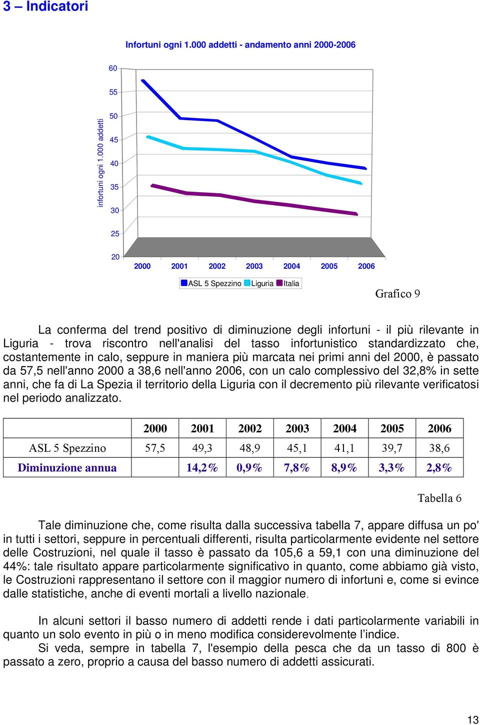 nell'analisi del tasso infortunistico standardizzato che, costantemente in calo, seppure in maniera più marcata nei primi anni del 2, è passato da 57,5 nell'anno 2 a 38,6 nell'anno 26, con un calo