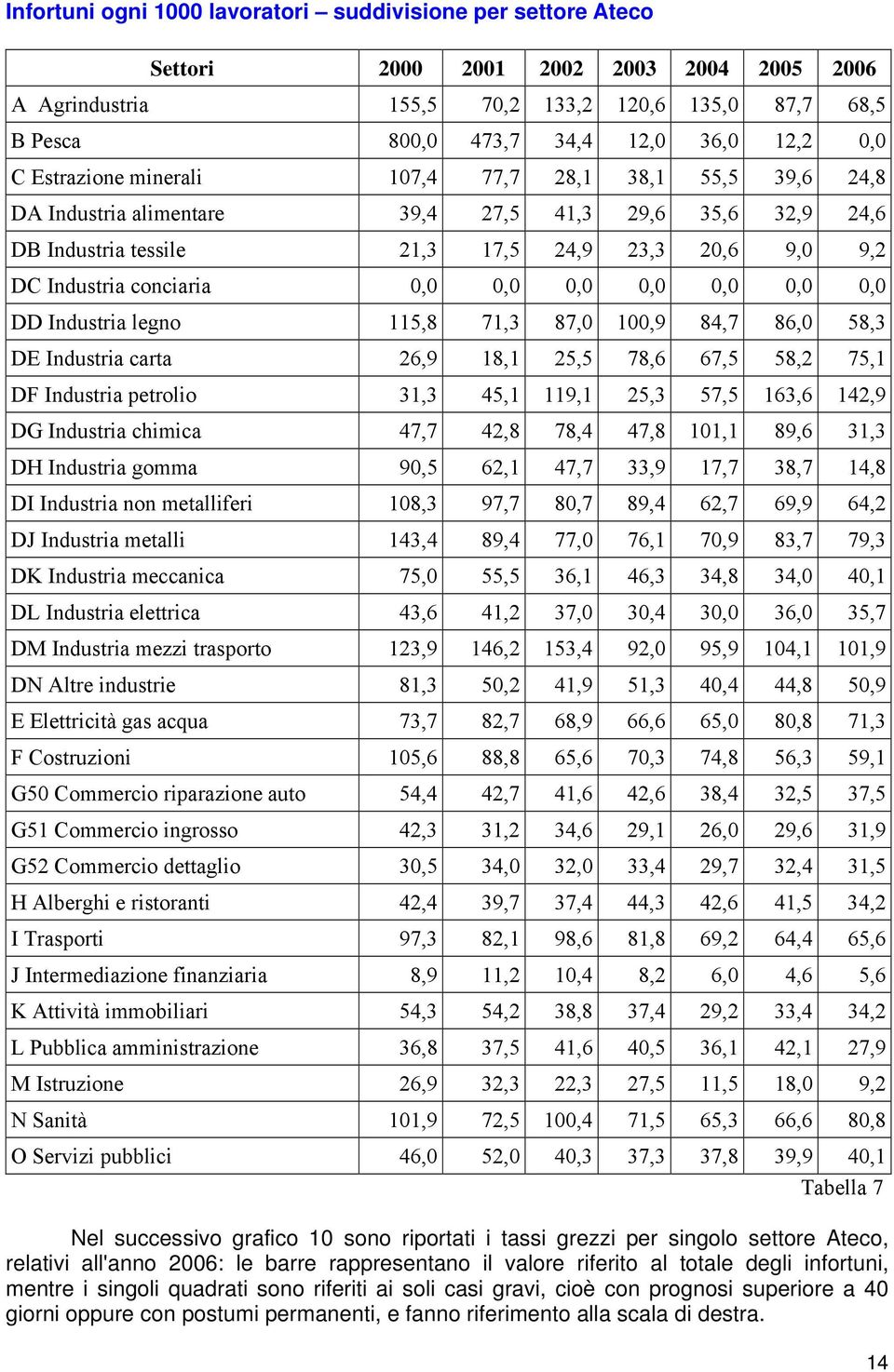 115,8 71,3 87, 1,9 84,7 86, 58,3 DE Industria carta 26,9 18,1 25,5 78,6 67,5 58,2 75,1 DF Industria petrolio 31,3 45,1 119,1 25,3 57,5 163,6 142,9 DG Industria chimica 47,7 42,8 78,4 47,8 11,1 89,6